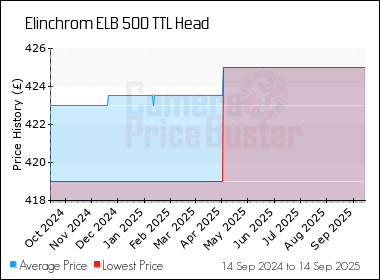Best Price History for the Elinchrom ELB 500 TTL Head