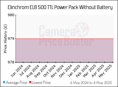 Best Price History for the Elinchrom ELB 500 TTL Power Pack Without Battery