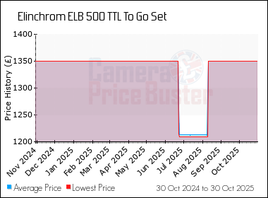 Best Price History for the Elinchrom ELB 500 TTL To Go Set