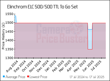 Best Price History for the Elinchrom ELC 500/500 TTL To Go Set