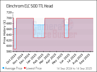 Best Price History for the Elinchrom ELC 500 TTL Head