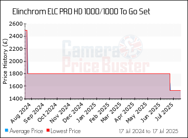 Best Price History for the Elinchrom ELC PRO HD 1000/1000 To Go Set