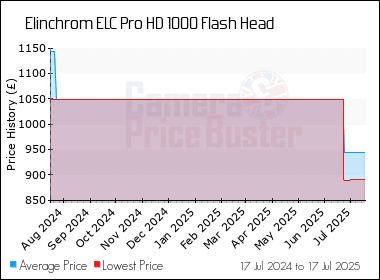 Best Price History for the Elinchrom ELC Pro HD 1000 Flash Head