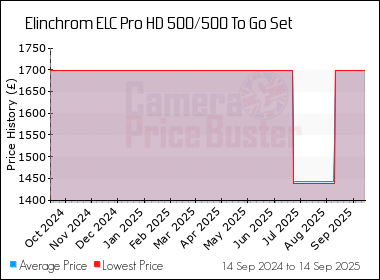 Best Price History for the Elinchrom ELC Pro HD 500/500 To Go Set