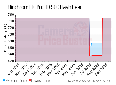 Best Price History for the Elinchrom ELC Pro HD 500 Flash Head