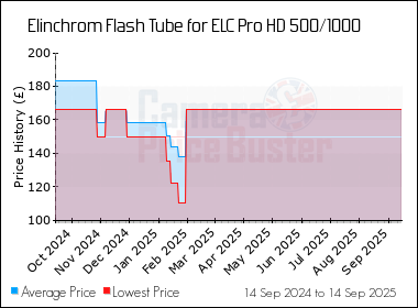 Best Price History for the Elinchrom Flash Tube for ELC Pro HD 500/1000