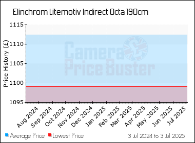 Best Price History for the Elinchrom Litemotiv Indirect Octa 190cm