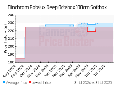Best Price History for the Elinchrom Rotalux Deep Octabox 100cm Softbox