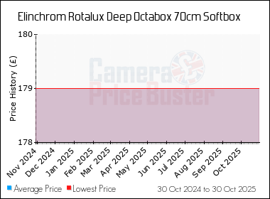 Best Price History for the Elinchrom Rotalux Deep Octabox 70cm Softbox