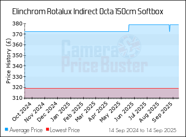 Best Price History for the Elinchrom Rotalux Indirect Octa 150cm Softbox
