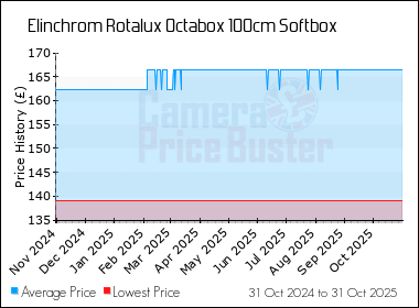Best Price History for the Elinchrom Rotalux Octabox 100cm Softbox