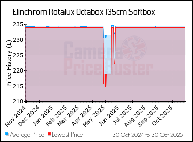 Best Price History for the Elinchrom Rotalux Octabox 135cm Softbox