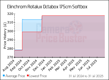 Best Price History for the Elinchrom Rotalux Octabox 175cm Softbox