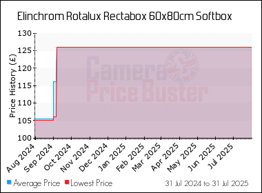 Best Price History for the Elinchrom Rotalux Rectabox 60x80cm Softbox