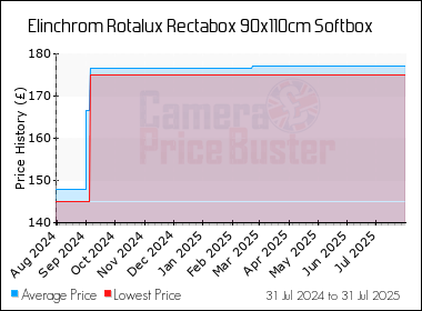 Best Price History for the Elinchrom Rotalux Rectabox 90x110cm Softbox