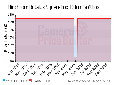 Best Price History for the Elinchrom Rotalux Squarebox 100cm Softbox