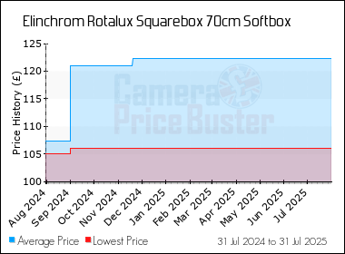 Best Price History for the Elinchrom Rotalux Squarebox 70cm Softbox