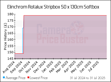 Best Price History for the Elinchrom Rotalux Stripbox 50 x 130cm Softbox
