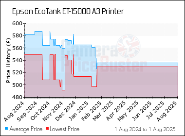 Best Price History for the Epson EcoTank ET-15000 A3 Printer