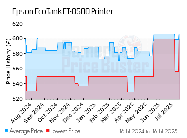 Best Price History for the Epson EcoTank ET-8500 Printer