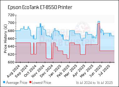 Best Price History for the Epson EcoTank ET-8550 Printer