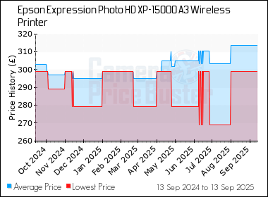 Best Price History for the Epson Expression Photo HD XP-15000 A3 Wireless Printer