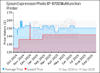Best Price History for the Epson Expression Photo XP-8700 Multifunction Printer