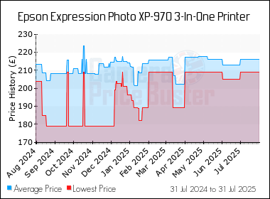 Best Price History for the Epson Expression Photo XP-970 3-In-One Printer