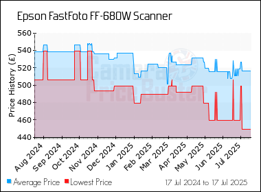 Best Price History for the Epson FastFoto FF-680W Scanner