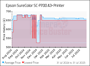 Best Price History for the Epson SureColor SC-P700 A3+ Printer