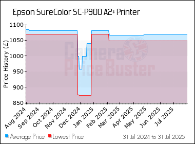 Best Price History for the Epson SureColor SC-P900 A2+ Printer