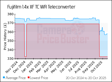 Best Price History for the Fujifilm 1.4x XF TC WR Teleconverter