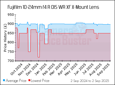 Best Price History for the Fujifilm 10-24mm f4 R OIS WR XF X-Mount Lens