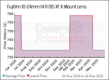 Best Price History for the Fujifilm 10-24mm f4 R OIS XF X-Mount Lens
