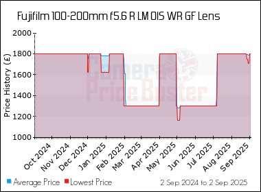 Best Price History for the Fujifilm 100-200mm f5.6 R LM OIS WR GF Lens