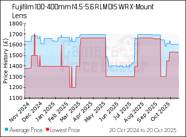 Best Price History for the Fujifilm 100-400mm f4.5-5.6 R LM OIS WR X-Mount Lens