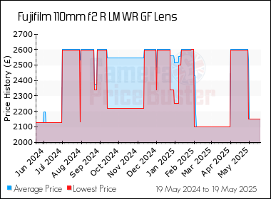 Best Price History for the Fujifilm 110mm f2 R LM WR GF Lens