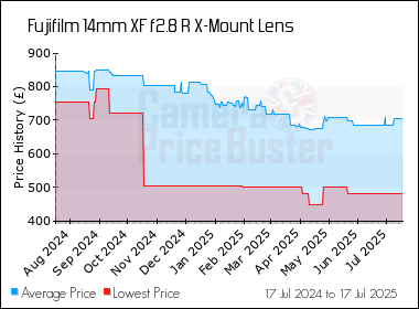 Best Price History for the Fujifilm 14mm XF f2.8 R X-Mount Lens