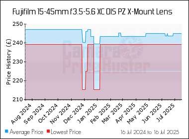 Best Price History for the Fujifilm 15-45mm f3.5-5.6 XC OIS PZ X-Mount Lens