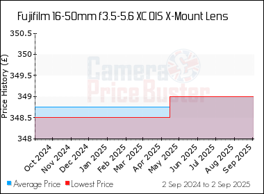 Best Price History for the Fujifilm 16-50mm f3.5-5.6 XC OIS X-Mount Lens