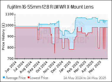 Fujifilm 16 55mm F2 8 R Lm Wr X Mount Lens Best Price Compare Uk Stock Prices