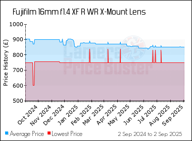 Best Price History for the Fujifilm 16mm f1.4 XF R WR X-Mount Lens