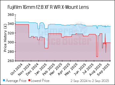 Best Price History for the Fujifilm 16mm f2.8 XF R WR X-Mount Lens