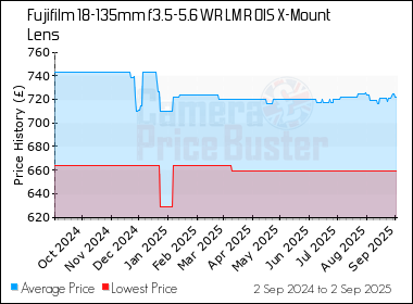 Best Price History for the Fujifilm 18-135mm f3.5-5.6 WR LM R OIS X-Mount Lens
