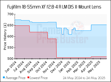 Best Price History for the Fujifilm 18-55mm XF f2.8-4 R LM OIS X-Mount Lens