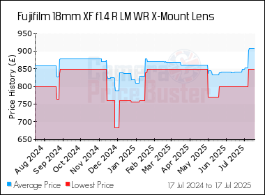 Best Price History for the Fujifilm 18mm XF f1.4 R LM WR X-Mount Lens