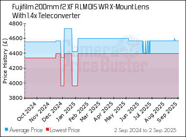 Best Price History for the Fujifilm 200mm f2 XF R LM OIS WR X-Mount Lens With 1.4x Teleconverter
