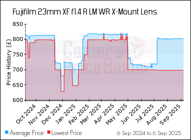 Best Price History for the Fujifilm 23mm XF f1.4 R LM WR X-Mount Lens
