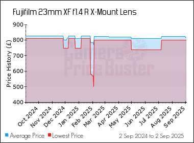 Best Price History for the Fujifilm 23mm XF f1.4 R X-Mount Lens