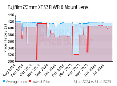 Best Price History for the Fujifilm 23mm XF f2 R WR X-Mount Lens